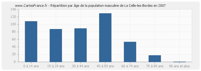 Répartition par âge de la population masculine de La Celle-les-Bordes en 2007